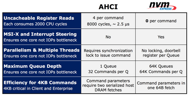 AHCI versus NVM Express
