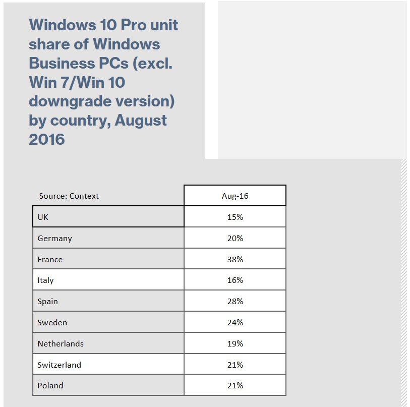 Microsoft Windows 10 PCs and laptops making a killing in enterprise