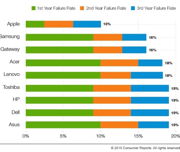 Consumer Reports - Apple MacBook Air is the top reliable laptop according to consumers