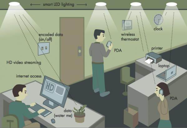 Li-Fi is a new wireless technology that uses visible light for data transfers