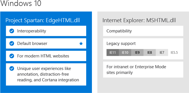 Project spartan vs Internet Explorer