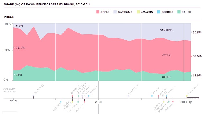 Apple mobile devices dominate global shopping market share (2023)
