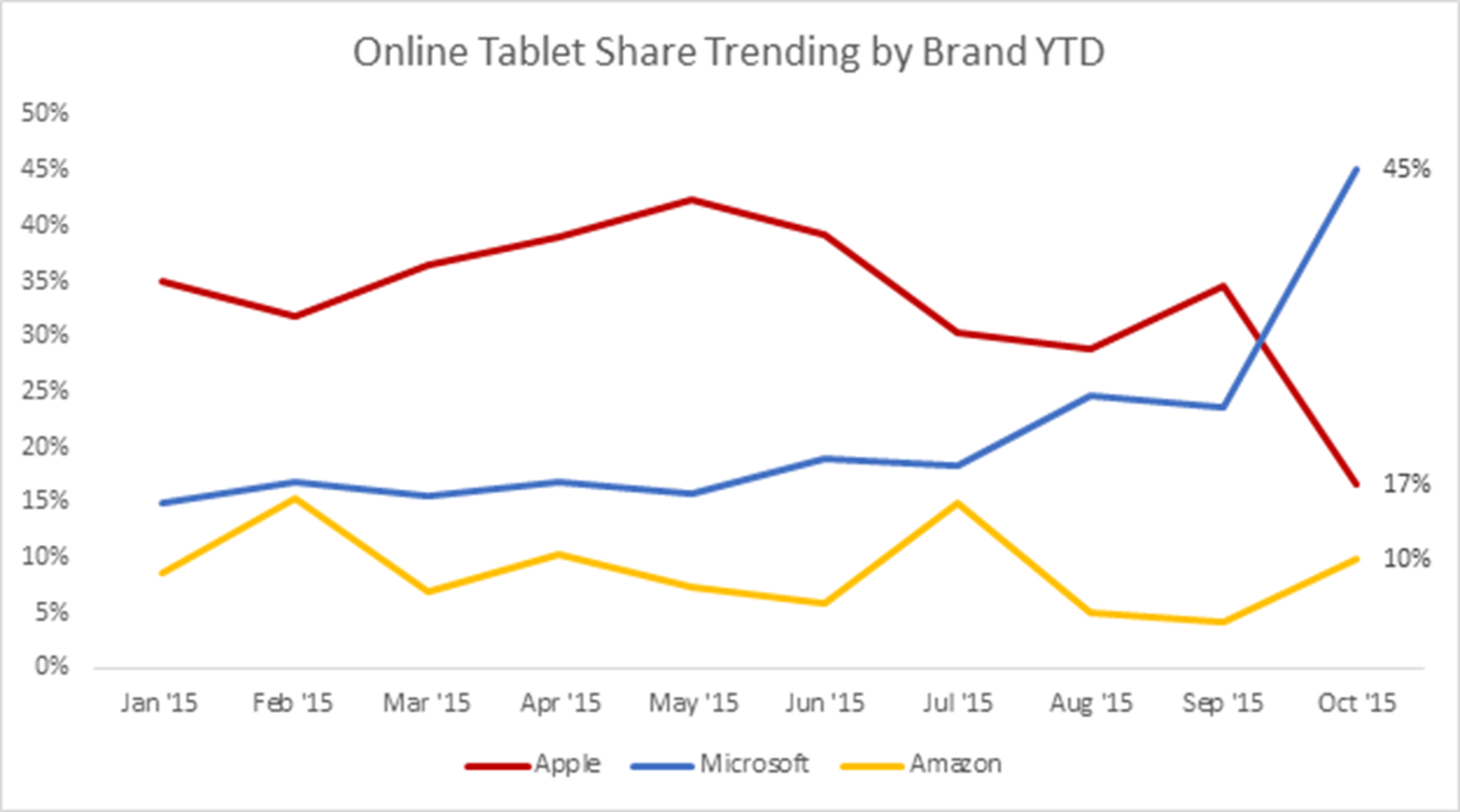Tablet sales on the rise for Apple iPad and Microsoft Surface