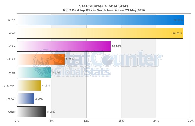 Stat Counter says Windows 10 most popular Microsoft OS in the world