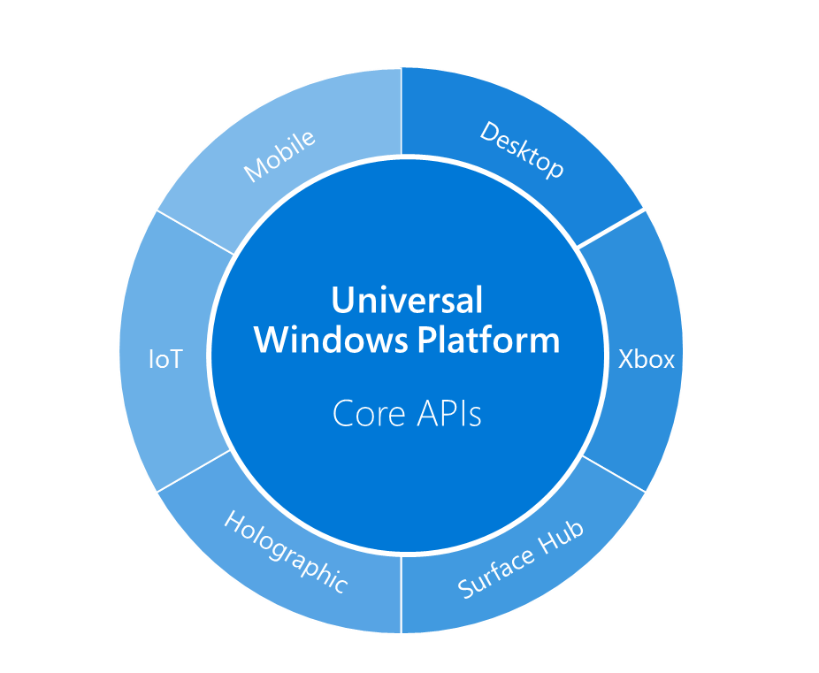 Universal Windows Platform new update for Windows 10